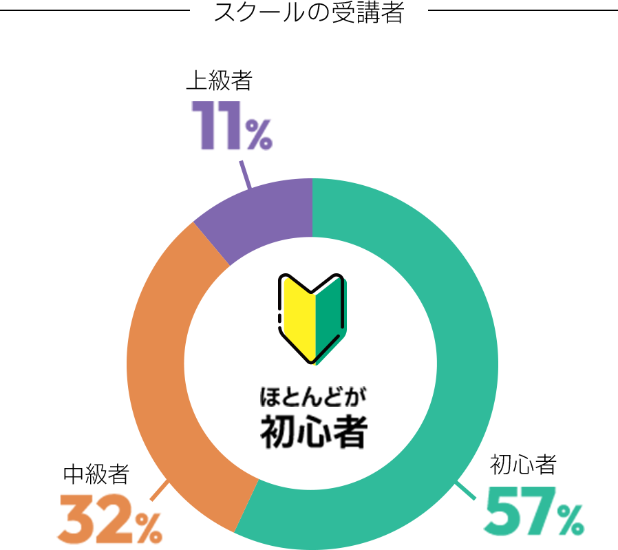 スクールの受講者のほとんどが初心者 初心者57% 中級者32% 上級者11%