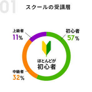 スクールの受講層