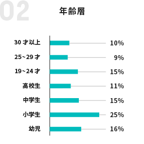 年齢層