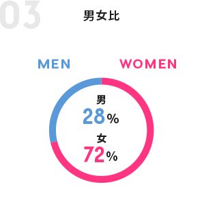 男女比