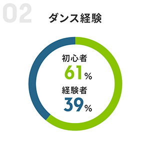 ダンス経験の比率