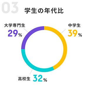 学生の年代比
