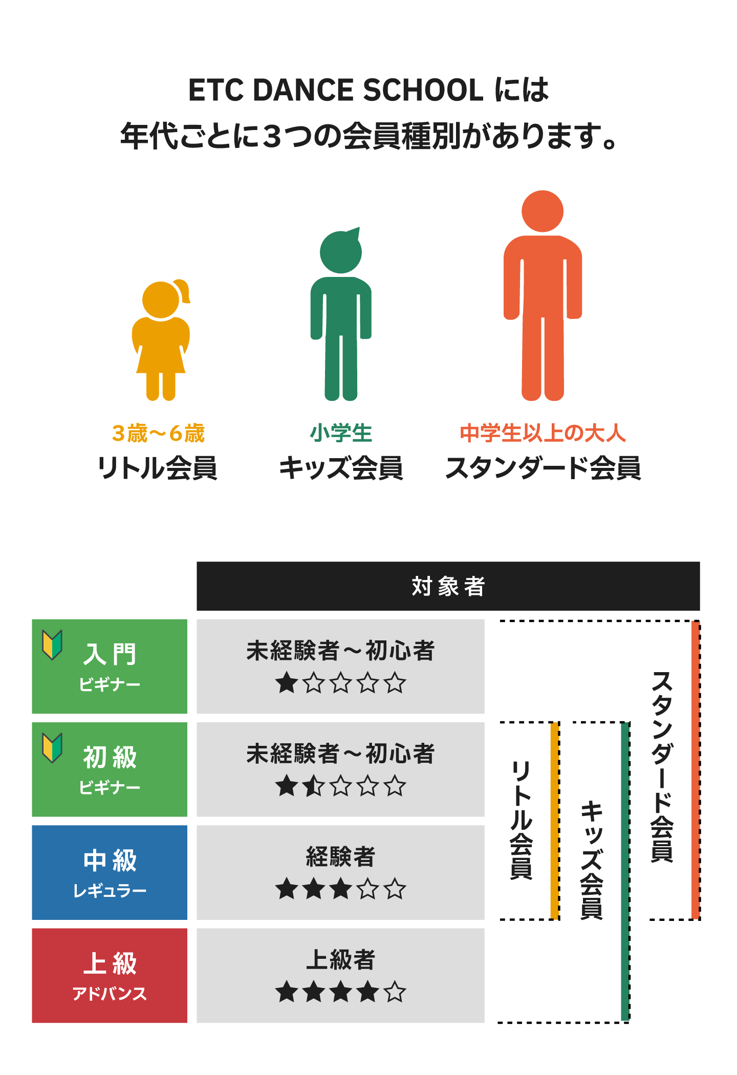 ETC DANCE SCHOOLには年代ごとに3つの会員種別があります。3歳〜6歳 リトル会員 小学生 キッズ会員 中学生以上の大人 スタンダード会員